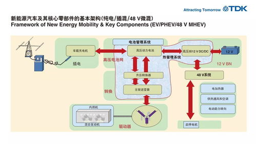 TDK產品持續加力，助推新能源汽車行業蓬勃發展