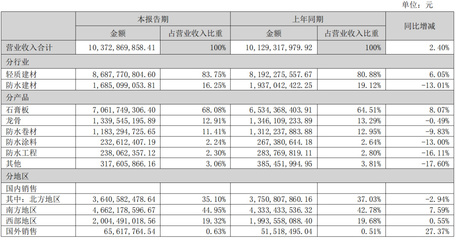 財報解讀 | 北新建材2022上半年營收破百億，防水業務穩健增長，建筑材料銷售凸顯韌性
